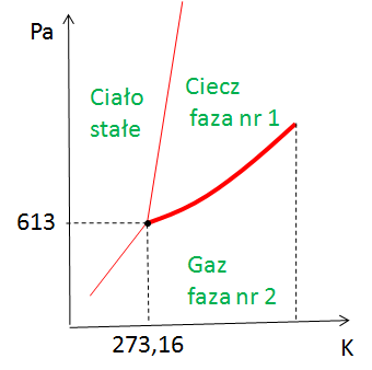 3. wykres fazowy równanie clausiusa- clapeyrona